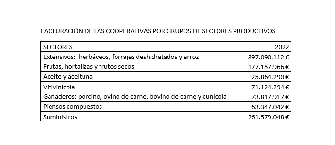 Datos de facturación por grupos de sectores productivos en 2022